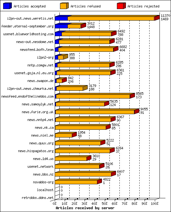 Articles received by server