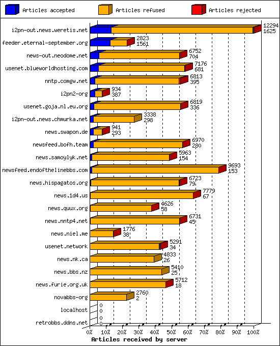 Articles received by server