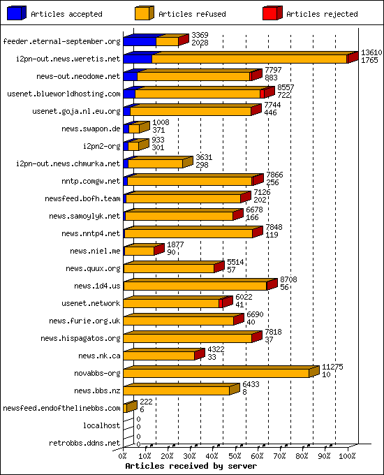 Articles received by server