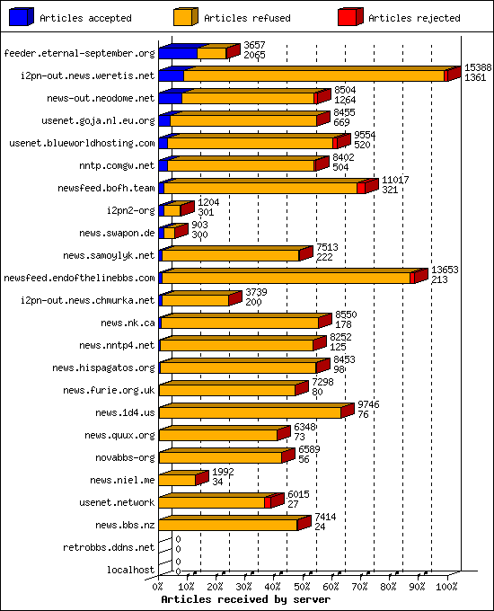 Articles received by server