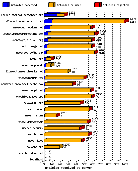 Articles received by server