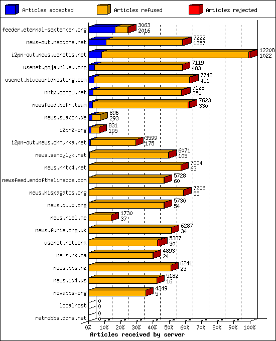 Articles received by server