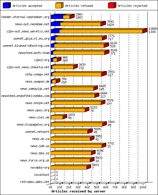 Articles received by server