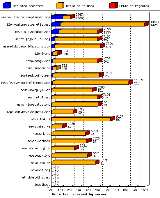 Articles received by server