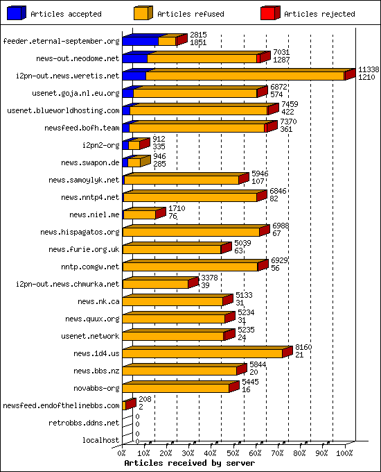 Articles received by server