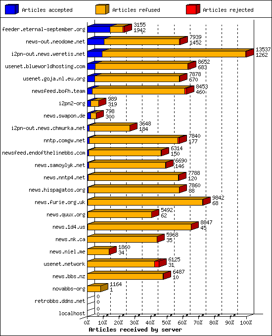 Articles received by server