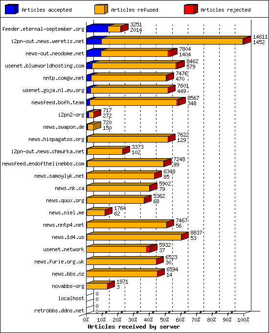 Articles received by server