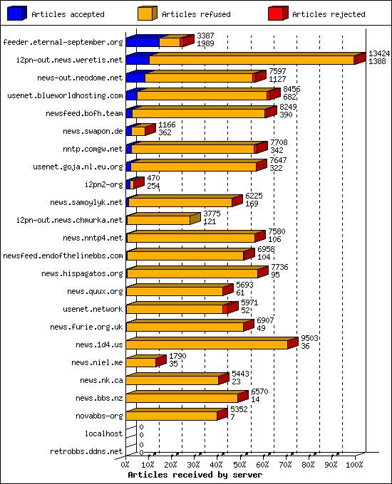 Articles received by server