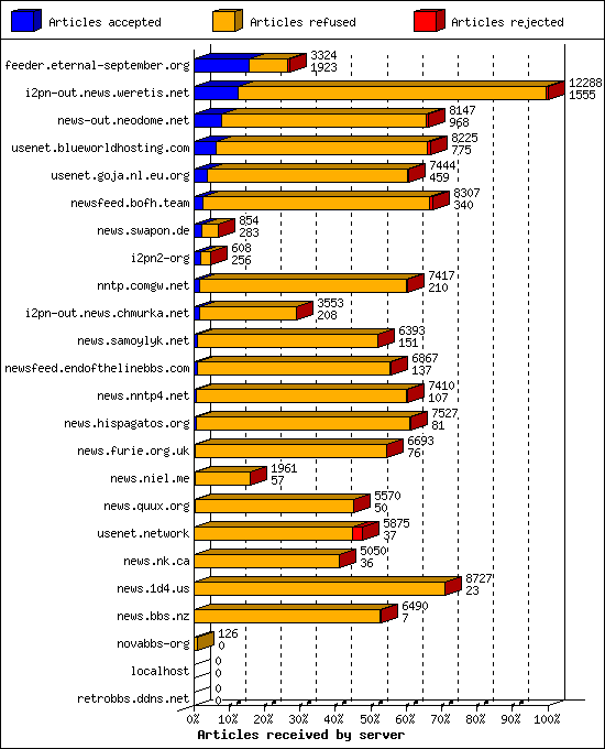 Articles received by server