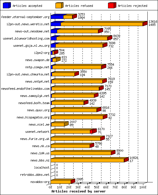 Articles received by server