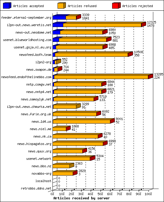 Articles received by server