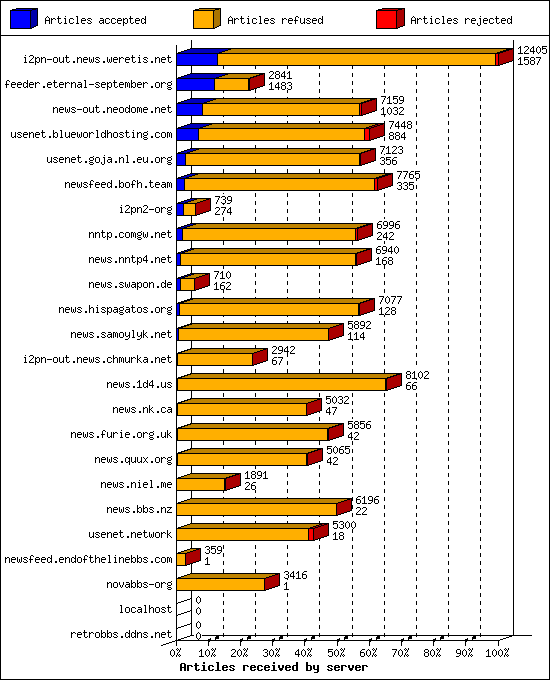 Articles received by server