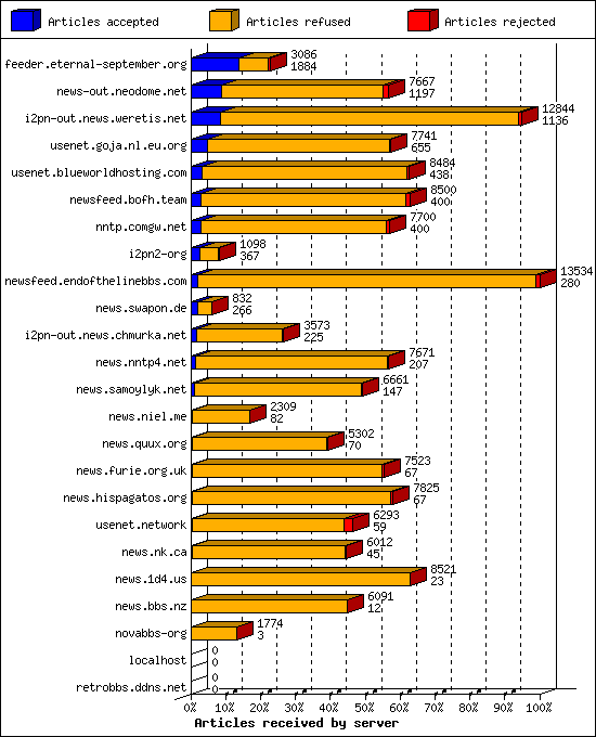 Articles received by server