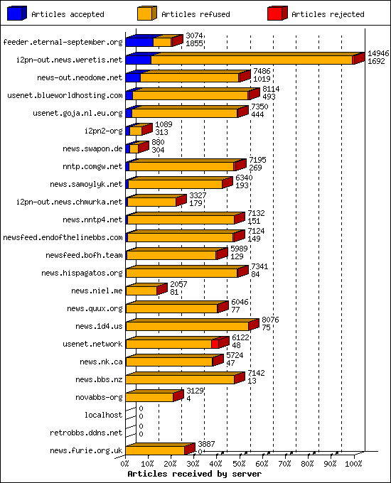 Articles received by server