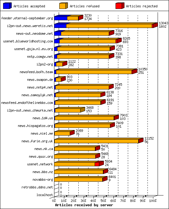 Articles received by server