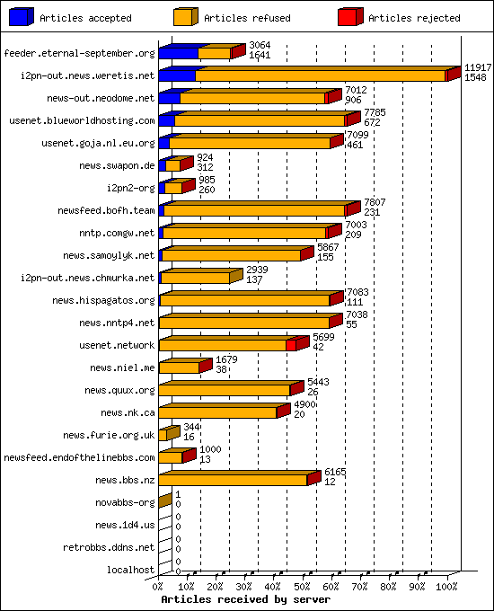 Articles received by server