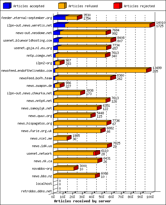 Articles received by server