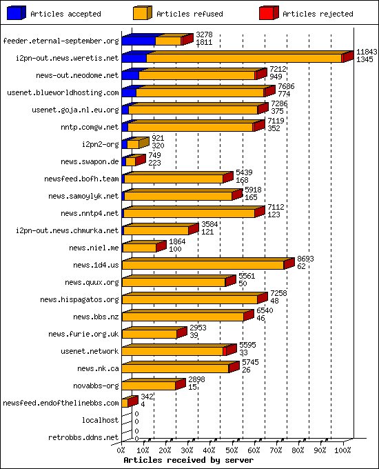 Articles received by server