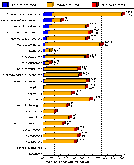 Articles received by server