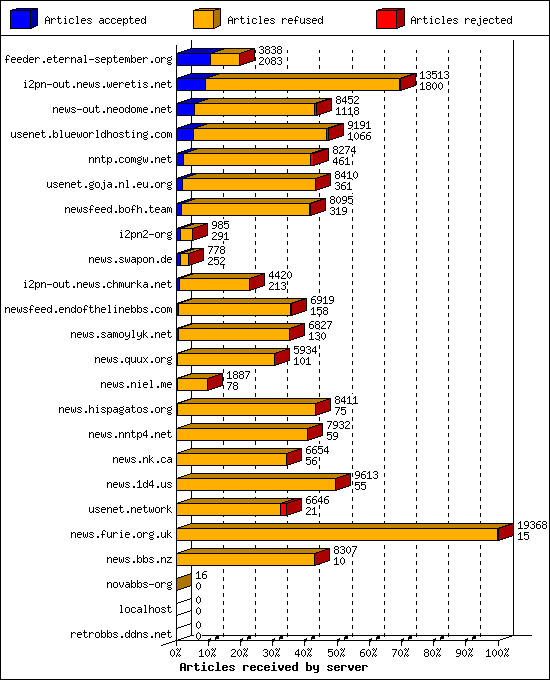 Articles received by server