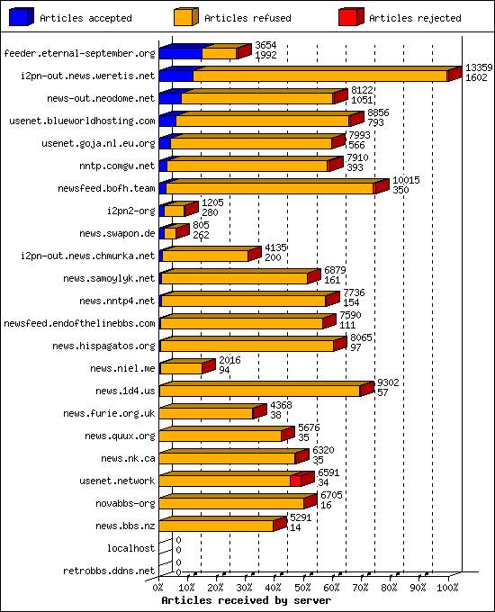 Articles received by server