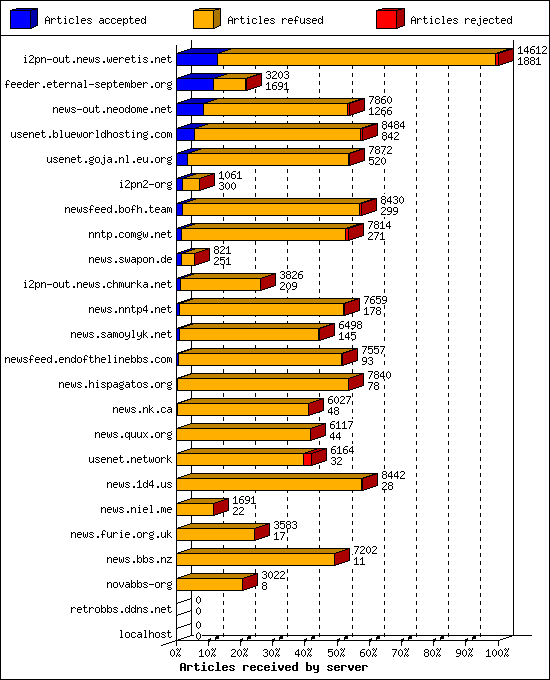 Articles received by server