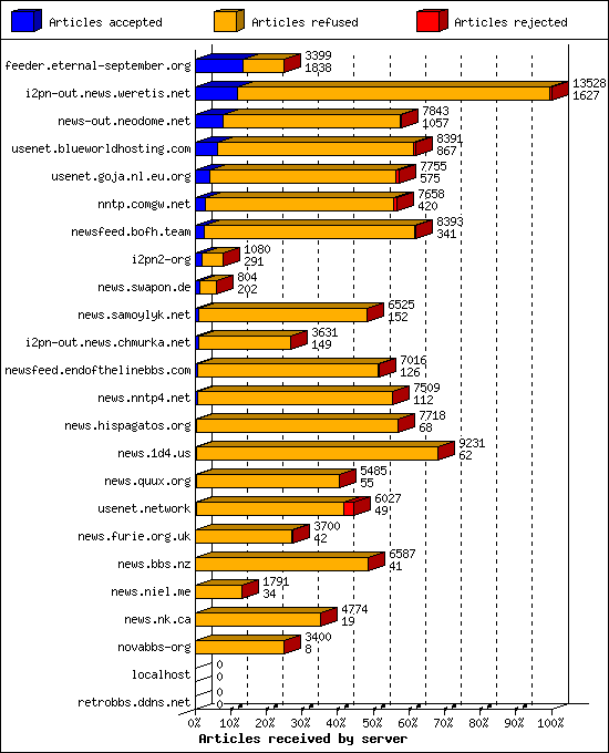 Articles received by server