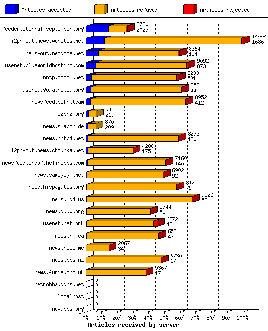 Articles received by server