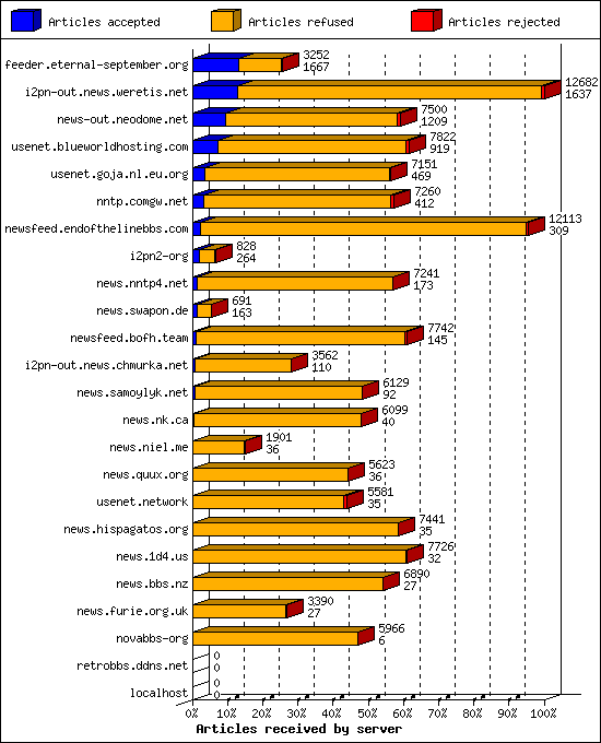 Articles received by server