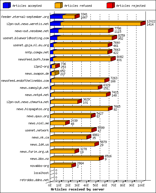 Articles received by server