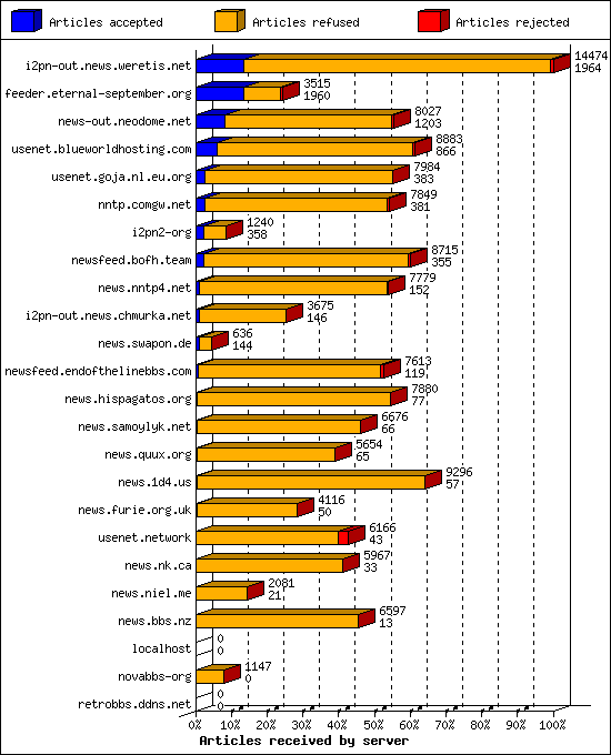 Articles received by server