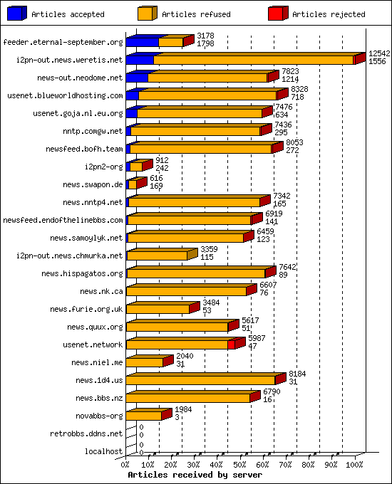 Articles received by server