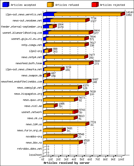 Articles received by server