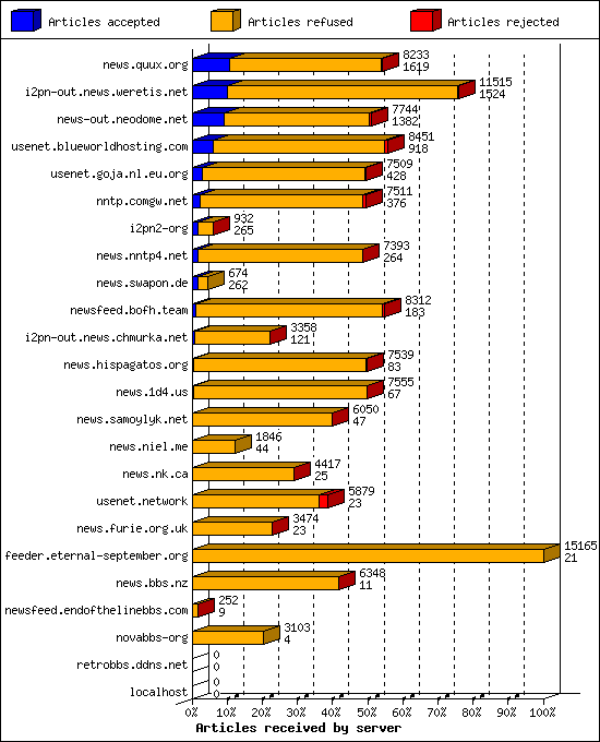 Articles received by server