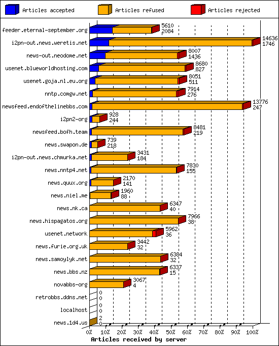 Articles received by server