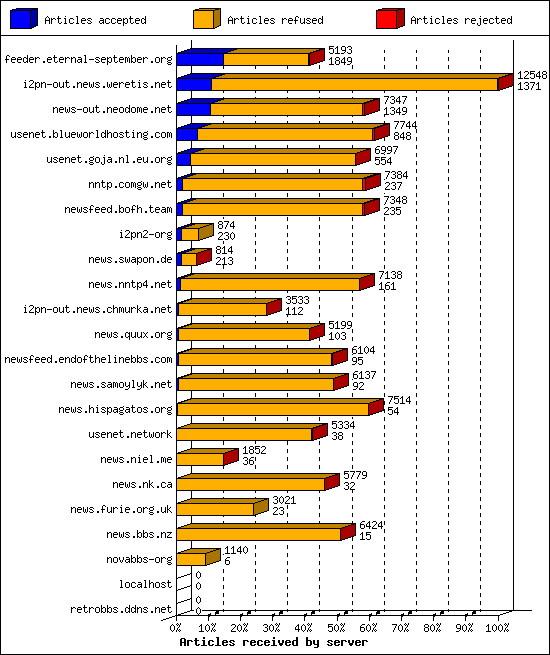 Articles received by server