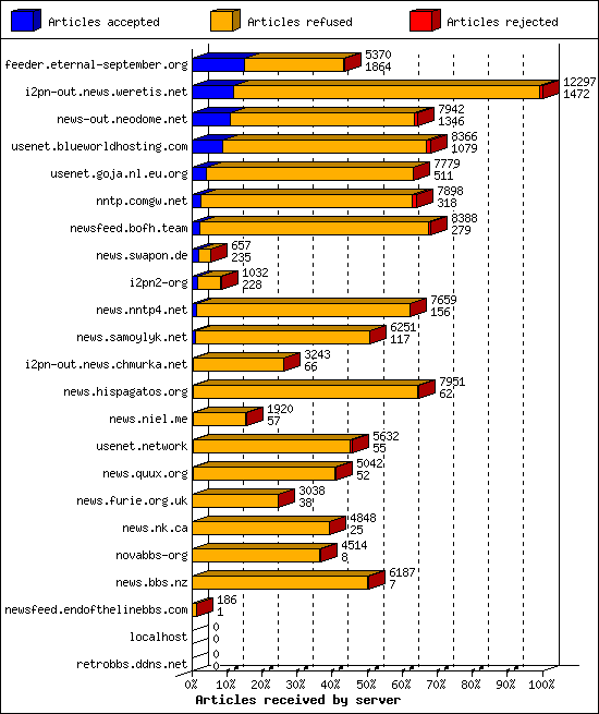 Articles received by server