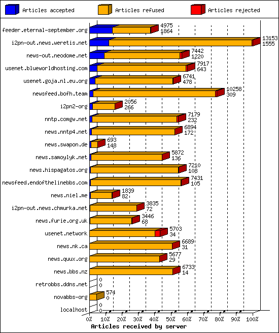 Articles received by server