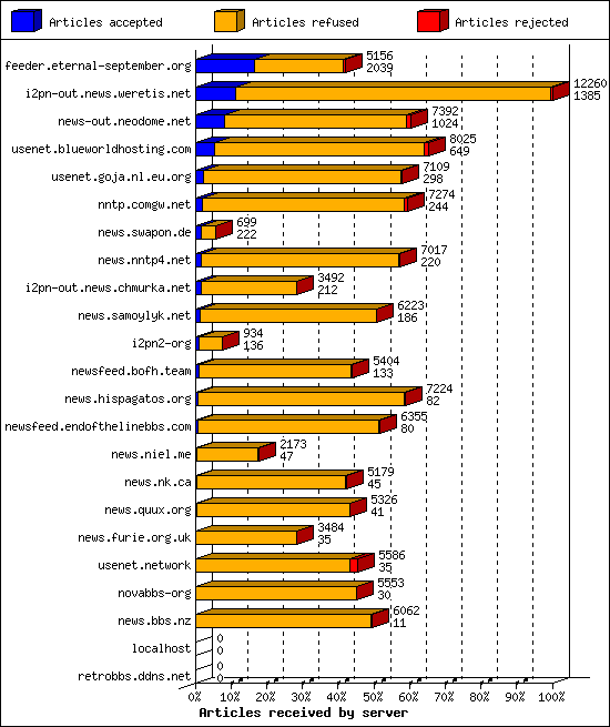 Articles received by server