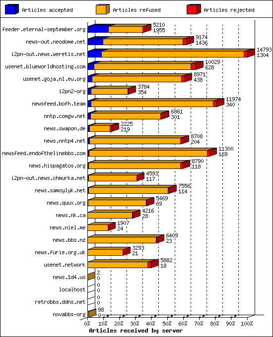 Articles received by server