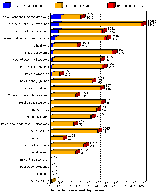 Articles received by server