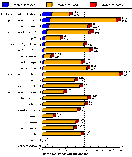 Articles received by server