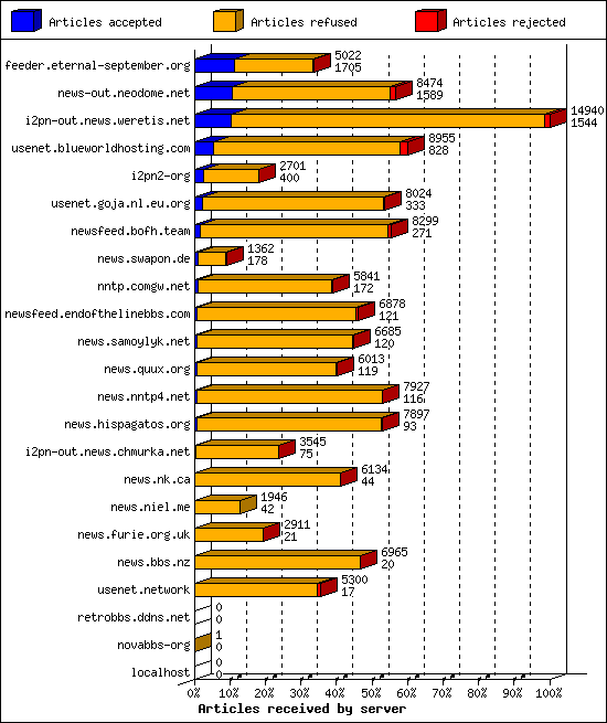 Articles received by server