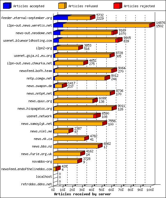 Articles received by server