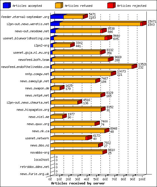 Articles received by server