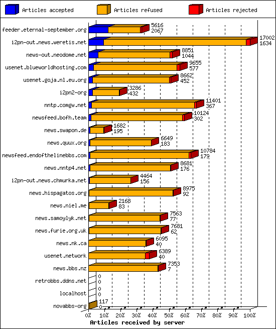 Articles received by server