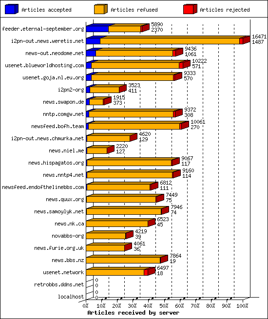 Articles received by server