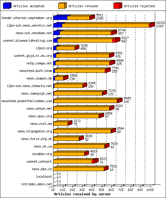 Articles received by server