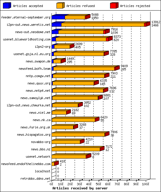 Articles received by server