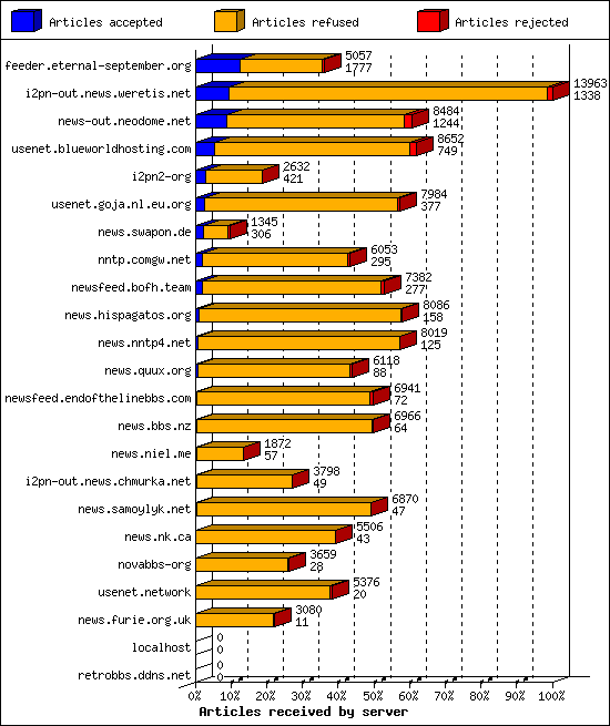 Articles received by server